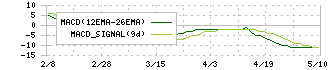 システムインテグレータ(3826)のMACD