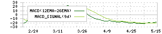 日本テクノ・ラボ(3849)のMACD