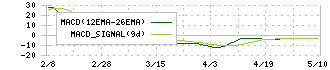 日本一ソフトウェア(3851)のMACD