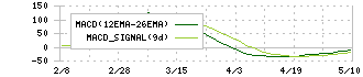 ユビキタスＡＩ(3858)のMACD