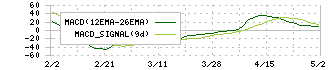 巴川コーポレーション(3878)のMACD