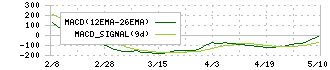 ＪＩＧ－ＳＡＷ(3914)のMACD
