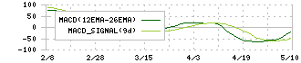 ＰＲ　ＴＩＭＥＳ(3922)のMACD