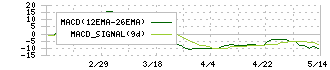 バリューゴルフ(3931)のMACD