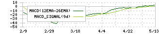 イムラ(3955)のMACD