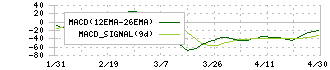 チェンジ(3962)のMACD