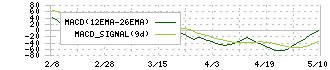 オロ(3983)のMACD