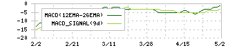 ＵＵＵＭ(3990)のMACD