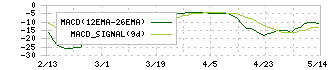 トレードワークス(3997)のMACD