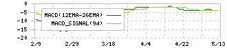 すららネット(3998)のMACD