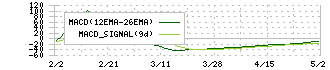 ビートレンド(4020)のMACD