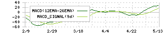 クレハ(4023)のMACD