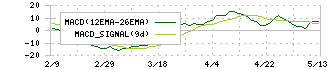 片倉コープアグリ(4031)のMACD