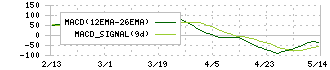 日本曹達(4041)のMACD