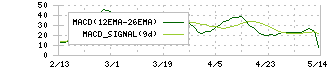 東ソー(4042)のMACD