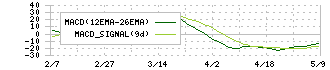 フィーチャ(4052)のMACD
