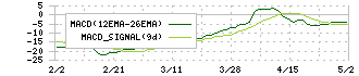かっこ(4166)のMACD