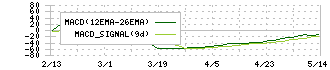 ヤプリ(4168)のMACD