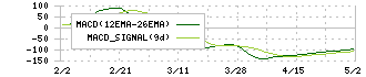 ＥＮＥＣＨＡＮＧＥ(4169)のMACD