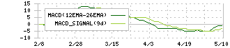 Ｋａｉｚｅｎ　Ｐｌａｔｆｏｒｍ(4170)のMACD