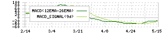 アピリッツ(4174)のMACD