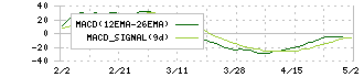 ココナラ(4176)のMACD