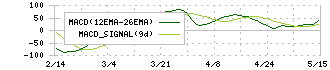 三井化学(4183)のMACD