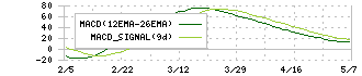 ＪＳＲ(4185)のMACD