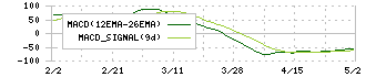 ワンダープラネット(4199)のMACD