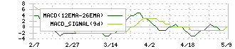 サンエー化研(4234)のMACD