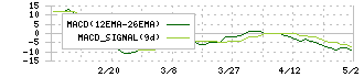 ニックス(4243)のMACD