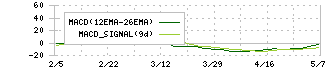 Ｉｎｓｔｉｔｕｔｉｏｎ　ｆｏｒ　ａ　Ｇｌｏｂａｌ　Ｓｏｃｉｅ(4265)のMACD