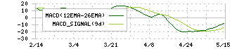 レイ(4317)のMACD