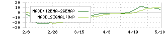 ＣＥホールディングス(4320)のMACD