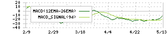 テイクアンドギヴ・ニーズ(4331)のMACD