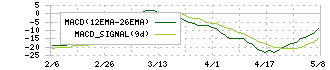 ユークス(4334)のMACD