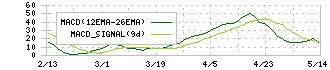 アイ・ピー・エス(4335)のMACD