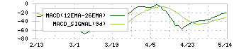 イオンファンタジー(4343)のMACD
