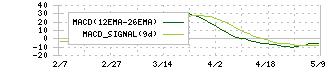 ソースネクスト(4344)のMACD