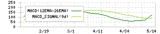 テスク(4349)のMACD