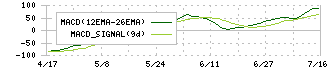 日本精化(4362)のMACD