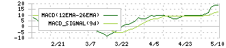 ユミルリンク(4372)のMACD
