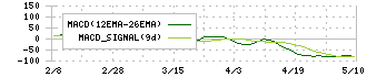 ＲＯＢＯＴ　ＰＡＹＭＥＮＴ(4374)のMACD