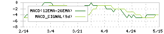 ＣＩＮＣ(4378)のMACD
