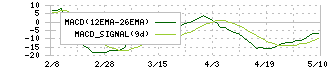 Ｐｈｏｔｏｓｙｎｔｈ(4379)のMACD