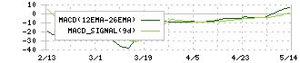 Ｍマート(4380)のMACD
