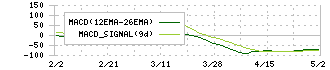 ＨＥＲＯＺ(4382)のMACD