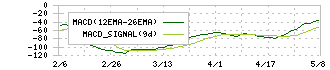 メルカリ(4385)のMACD