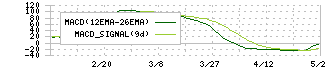 ＺＵＵ(4387)のMACD