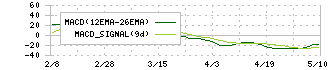 エーアイ(4388)のMACD